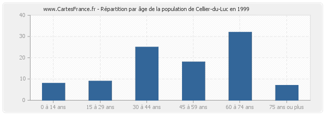 Répartition par âge de la population de Cellier-du-Luc en 1999