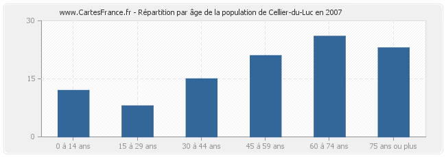 Répartition par âge de la population de Cellier-du-Luc en 2007