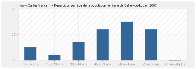 Répartition par âge de la population féminine de Cellier-du-Luc en 2007