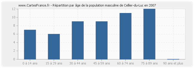 Répartition par âge de la population masculine de Cellier-du-Luc en 2007