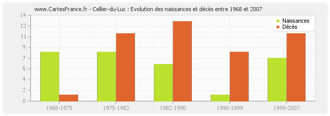 Cellier-du-Luc : Evolution des naissances et décès entre 1968 et 2007