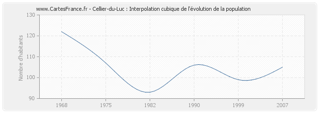 Cellier-du-Luc : Interpolation cubique de l'évolution de la population