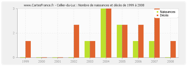 Cellier-du-Luc : Nombre de naissances et décès de 1999 à 2008