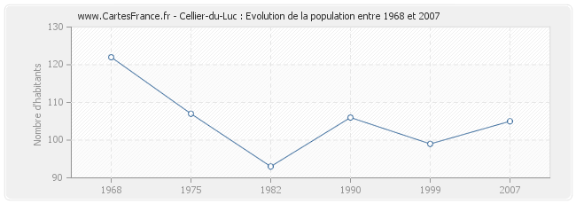 Population Cellier-du-Luc