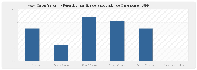 Répartition par âge de la population de Chalencon en 1999