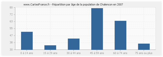 Répartition par âge de la population de Chalencon en 2007