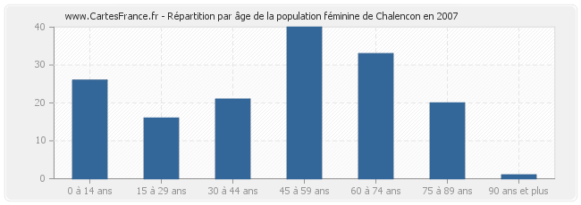 Répartition par âge de la population féminine de Chalencon en 2007