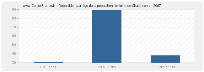 Répartition par âge de la population féminine de Chalencon en 2007