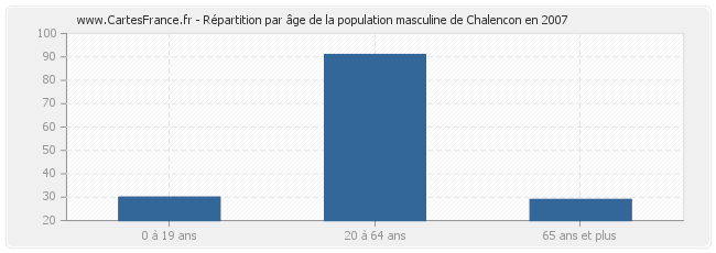 Répartition par âge de la population masculine de Chalencon en 2007