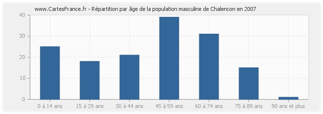 Répartition par âge de la population masculine de Chalencon en 2007