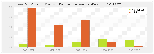 Chalencon : Evolution des naissances et décès entre 1968 et 2007
