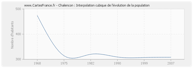 Chalencon : Interpolation cubique de l'évolution de la population