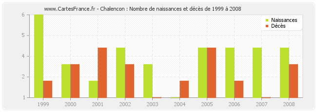 Chalencon : Nombre de naissances et décès de 1999 à 2008