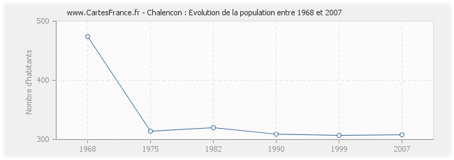 Population Chalencon