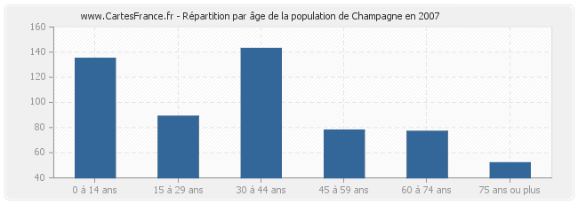 Répartition par âge de la population de Champagne en 2007