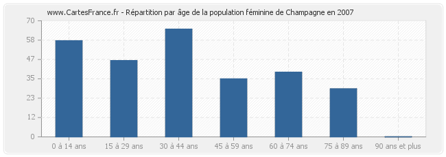 Répartition par âge de la population féminine de Champagne en 2007