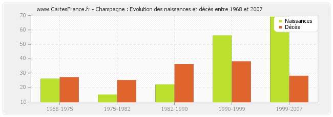 Champagne : Evolution des naissances et décès entre 1968 et 2007