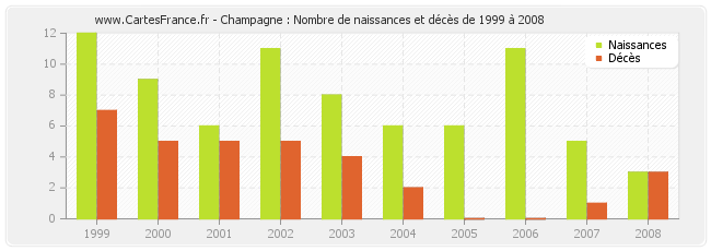 Champagne : Nombre de naissances et décès de 1999 à 2008