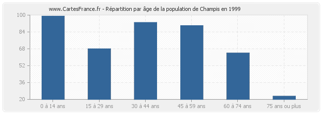 Répartition par âge de la population de Champis en 1999