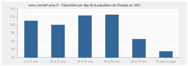 Répartition par âge de la population de Champis en 2007