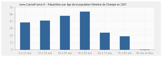Répartition par âge de la population féminine de Champis en 2007