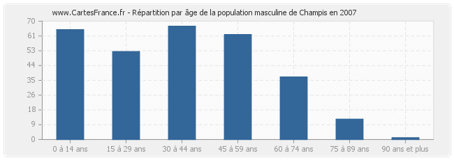 Répartition par âge de la population masculine de Champis en 2007