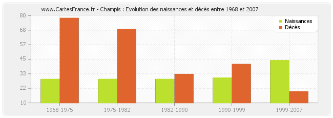 Champis : Evolution des naissances et décès entre 1968 et 2007