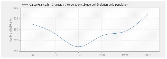 Champis : Interpolation cubique de l'évolution de la population