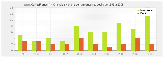 Champis : Nombre de naissances et décès de 1999 à 2008