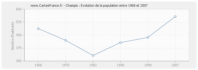 Population Champis