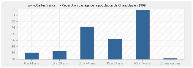 Répartition par âge de la population de Chandolas en 1999