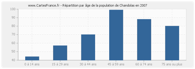 Répartition par âge de la population de Chandolas en 2007