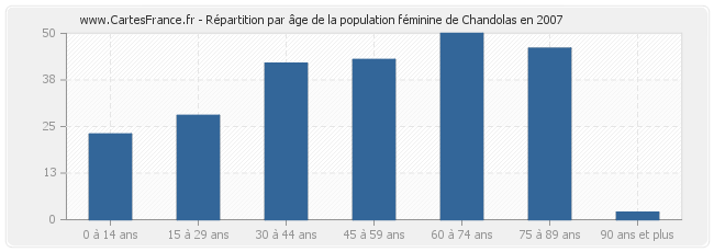 Répartition par âge de la population féminine de Chandolas en 2007