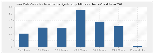 Répartition par âge de la population masculine de Chandolas en 2007