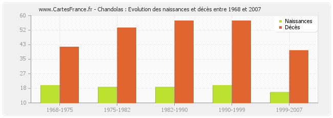 Chandolas : Evolution des naissances et décès entre 1968 et 2007