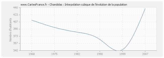 Chandolas : Interpolation cubique de l'évolution de la population