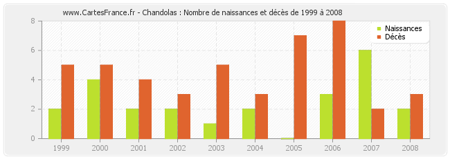 Chandolas : Nombre de naissances et décès de 1999 à 2008
