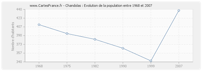 Population Chandolas