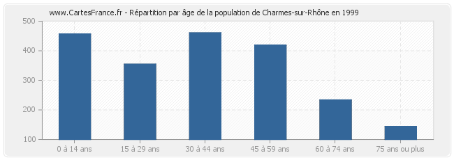 Répartition par âge de la population de Charmes-sur-Rhône en 1999