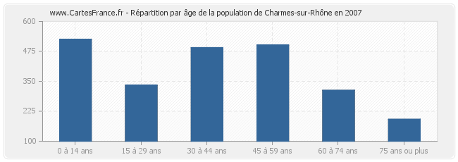 Répartition par âge de la population de Charmes-sur-Rhône en 2007