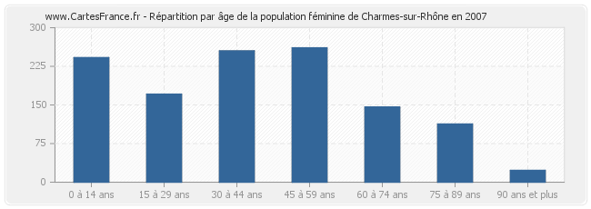 Répartition par âge de la population féminine de Charmes-sur-Rhône en 2007