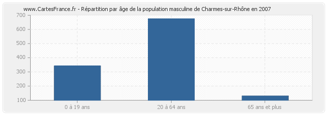 Répartition par âge de la population masculine de Charmes-sur-Rhône en 2007