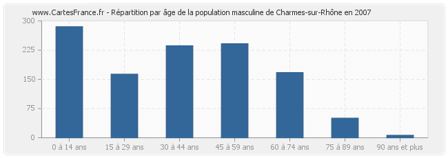 Répartition par âge de la population masculine de Charmes-sur-Rhône en 2007