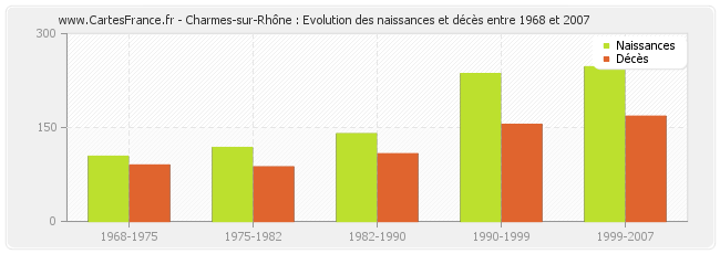 Charmes-sur-Rhône : Evolution des naissances et décès entre 1968 et 2007