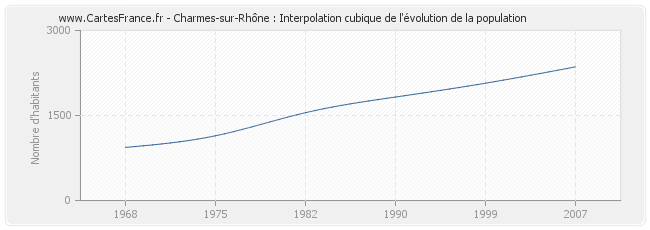 Charmes-sur-Rhône : Interpolation cubique de l'évolution de la population