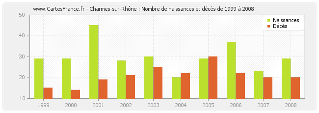 Charmes-sur-Rhône : Nombre de naissances et décès de 1999 à 2008
