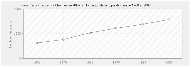 Population Charmes-sur-Rhône