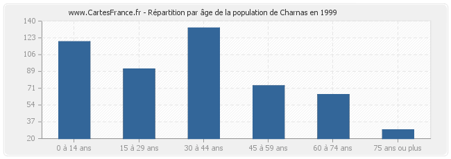 Répartition par âge de la population de Charnas en 1999