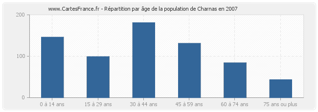 Répartition par âge de la population de Charnas en 2007