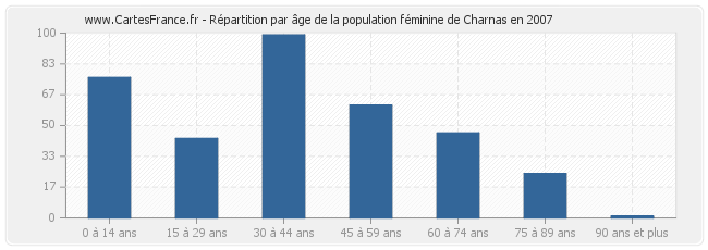Répartition par âge de la population féminine de Charnas en 2007